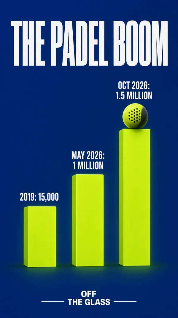 Bar chart graphic: 15,000 players in 2019, 1 million in May 2026, 1.5 million in October 2026
